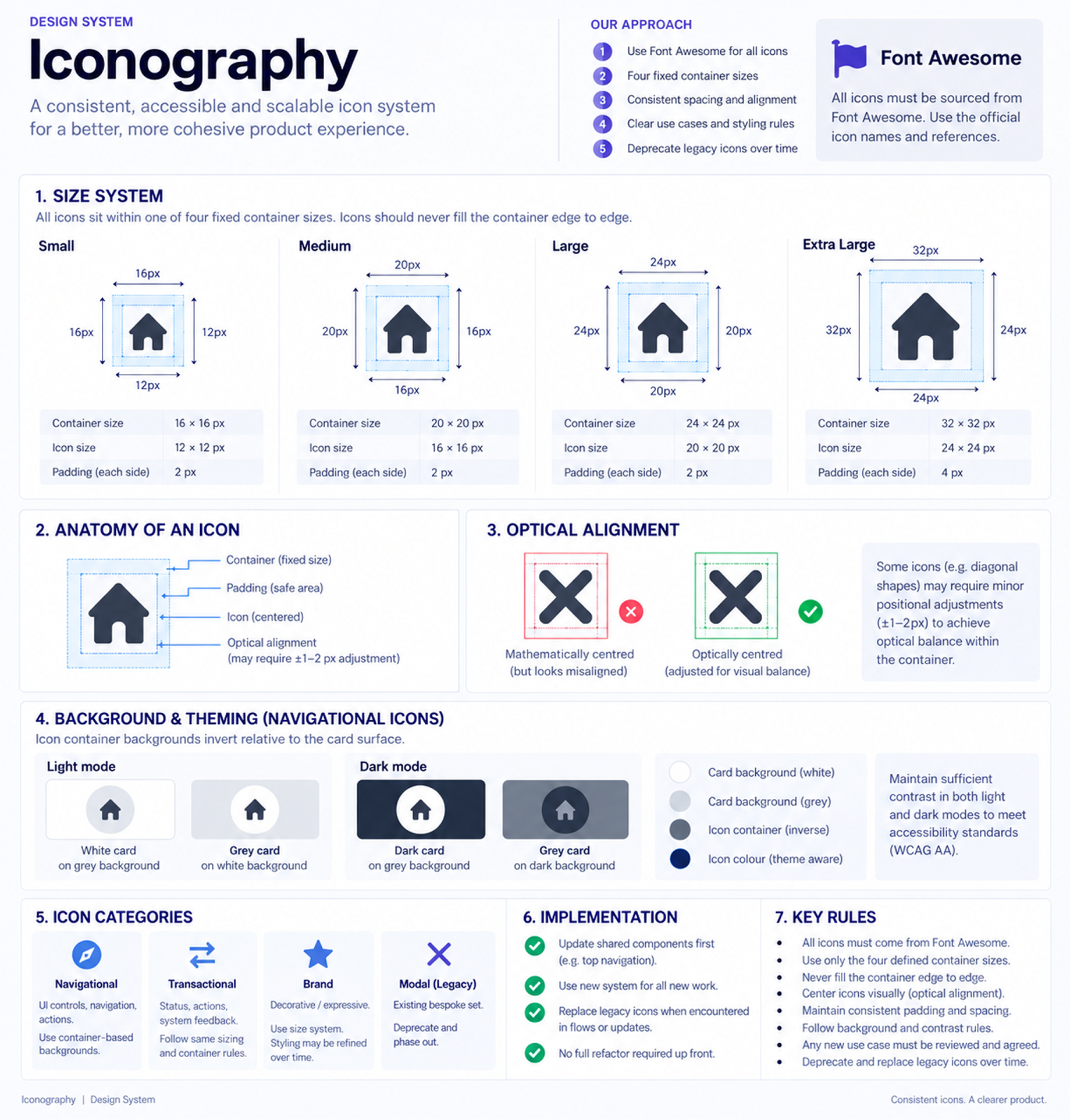 Iconography design system showing standardised icon sizing, containers, alignment and usage rules.
