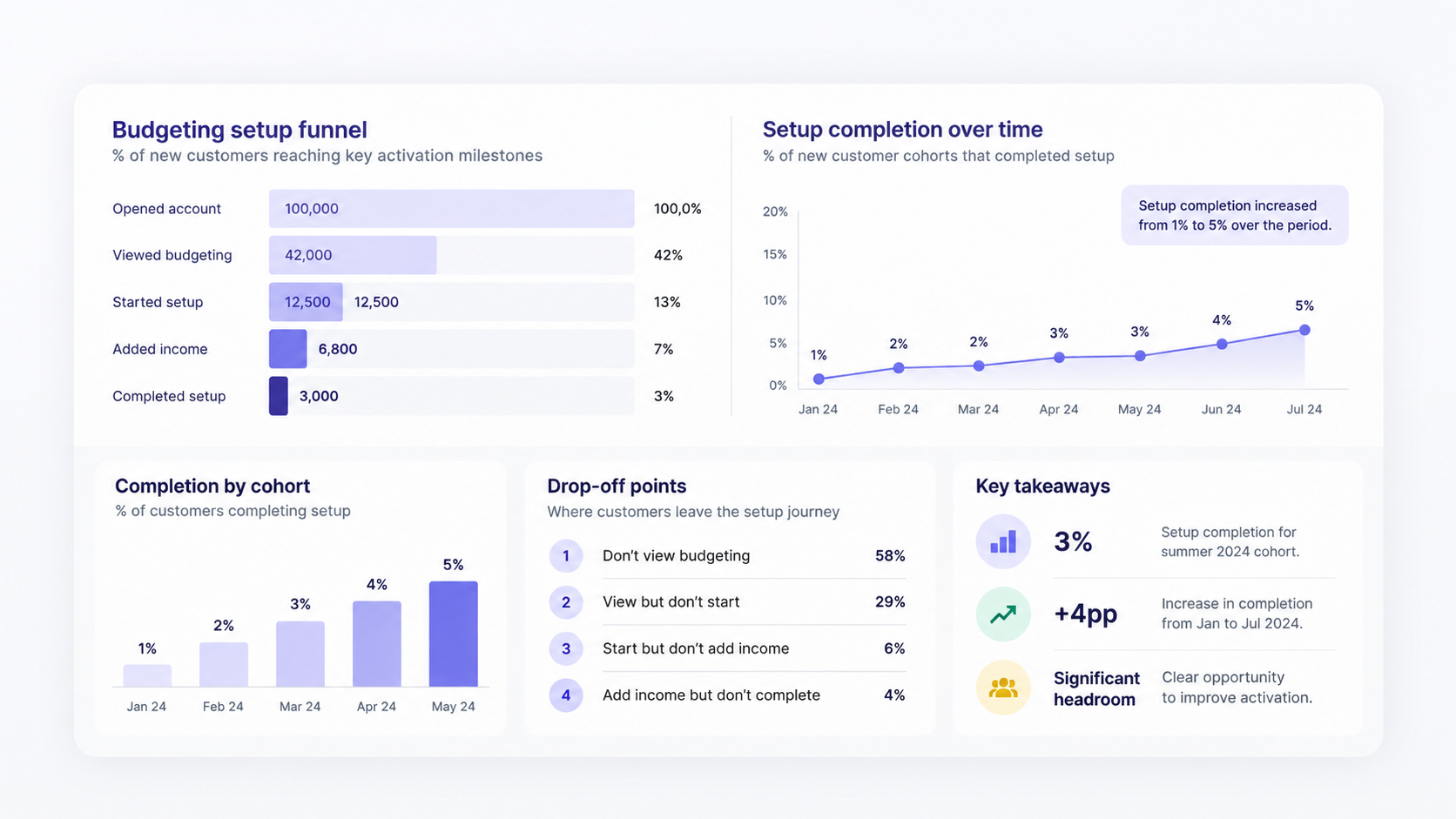 SmartBudget budgeting setup journey and activation metrics.